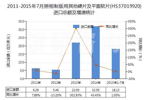 2011-2015年7月照相制版用其他硬片及平面軟片(HS37019920)進口總額及增速統(tǒng)計
